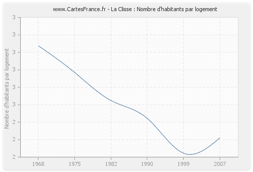 La Clisse : Nombre d'habitants par logement